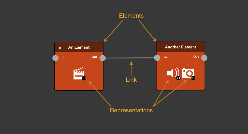 How elements, links and representations are displayed